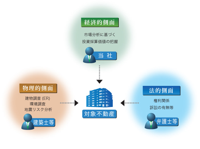 デューデリジェンス
